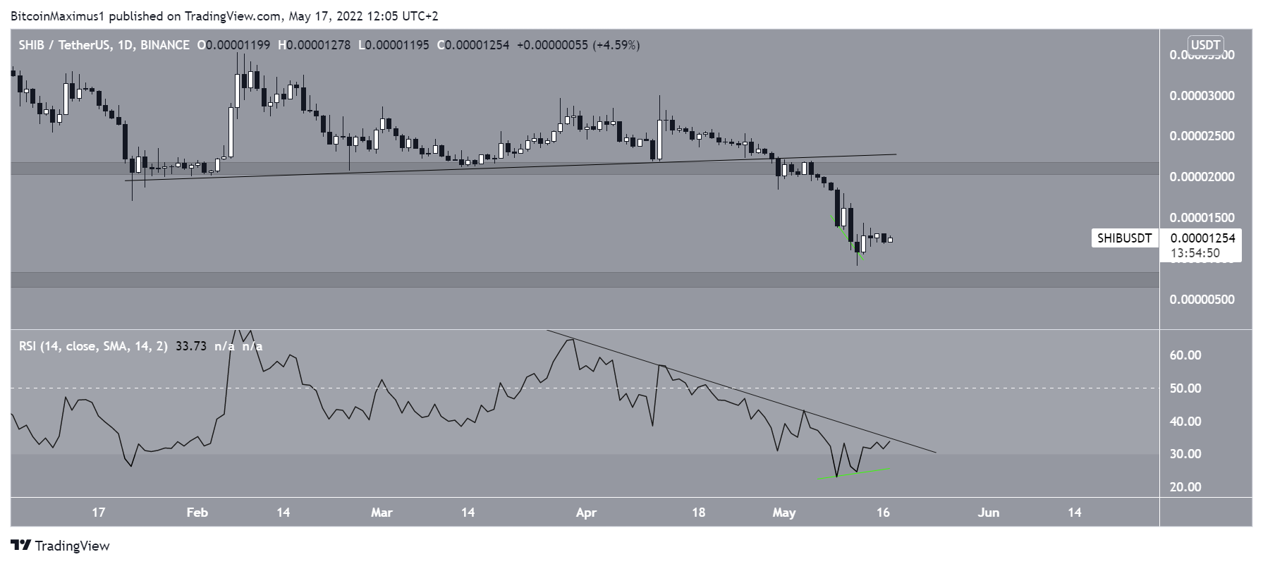 Bullish divergence