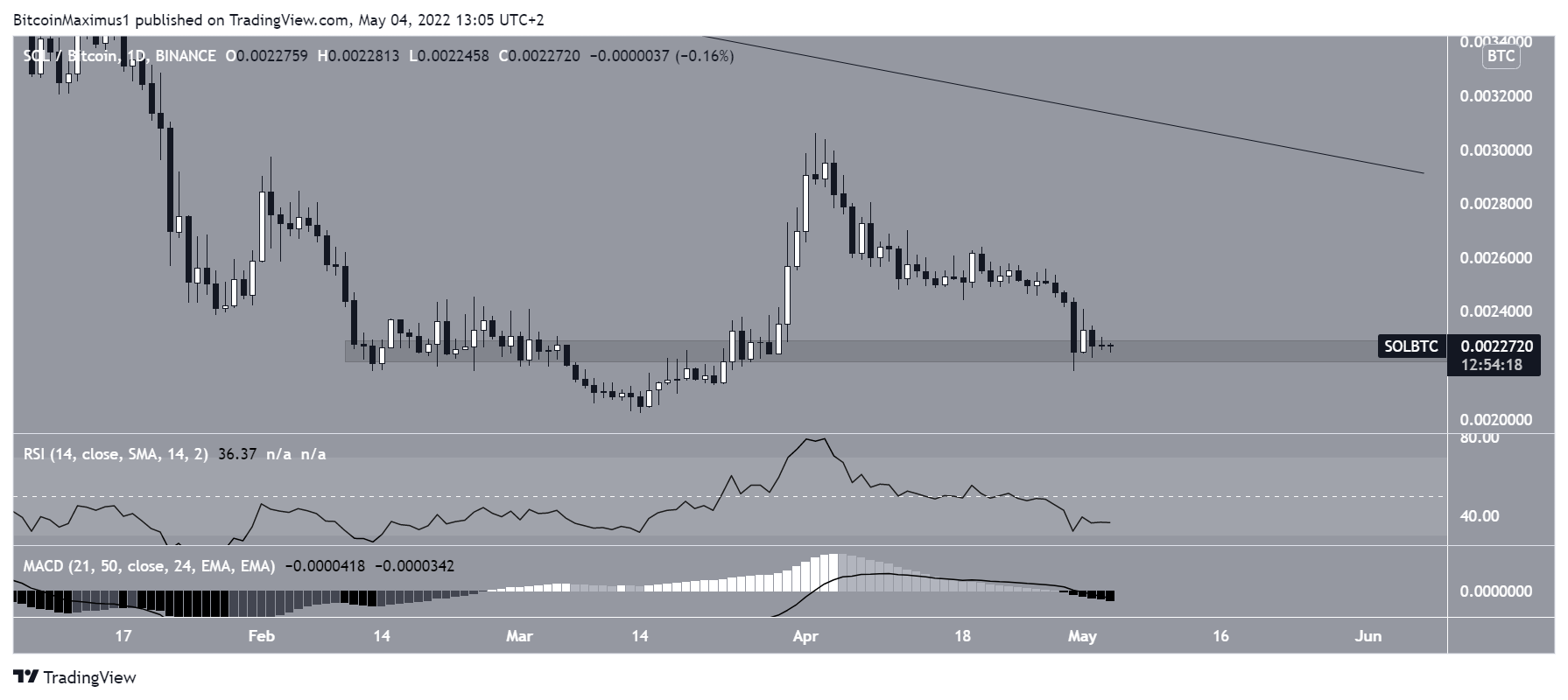SOL/BTC