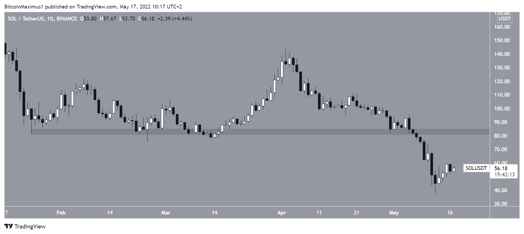 SOL Altcoin Analizi