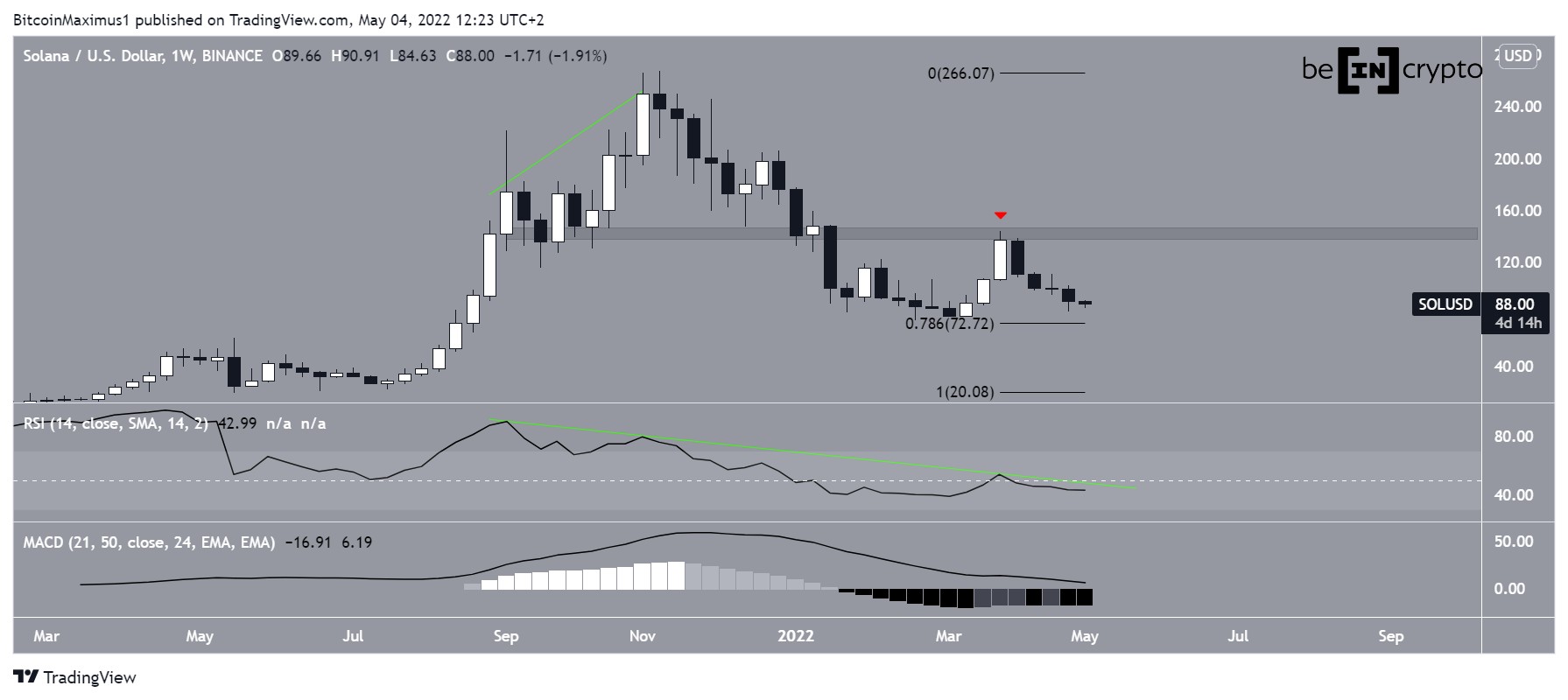 SOL Weekly