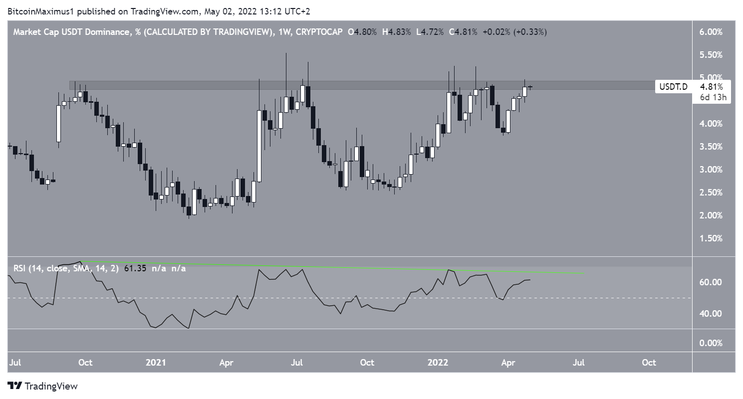 USDT Dominance