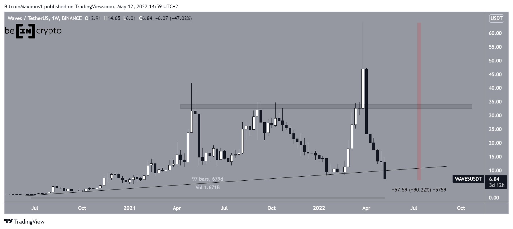 WAVES Ascending support