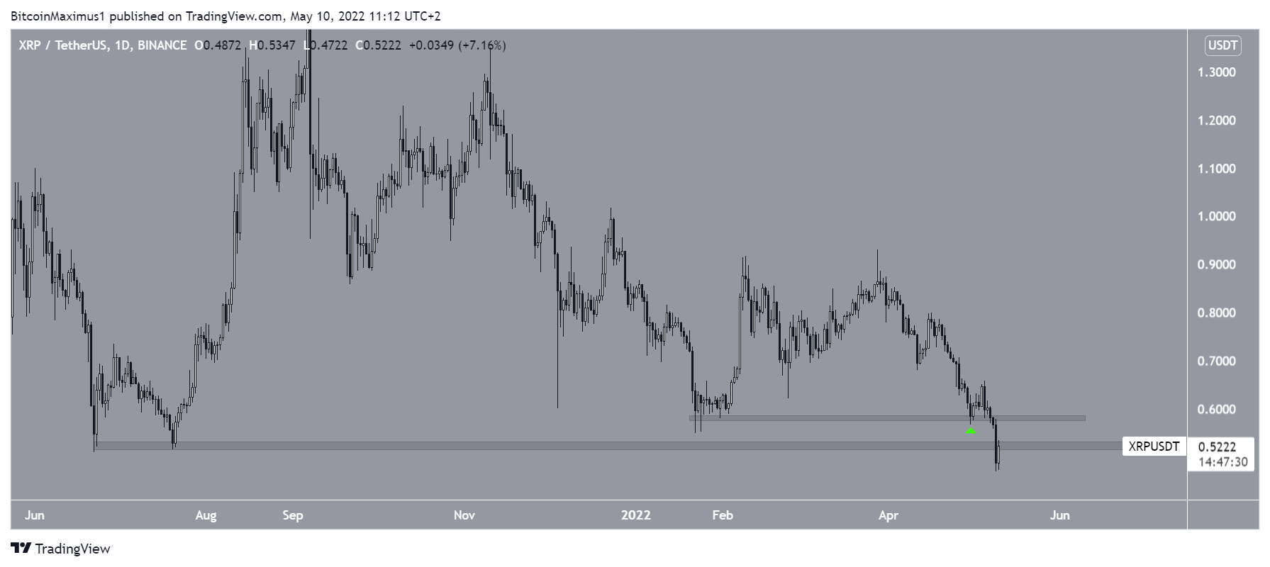 XRP Altcoin Düşüş Hareketi