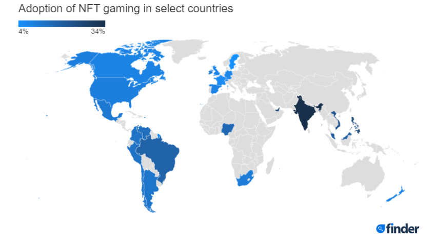 India has hit the number one spot when it comes to Play-to-Earn (P2E). 34% of Indian respondents of a new survey say they've played a P2E game.