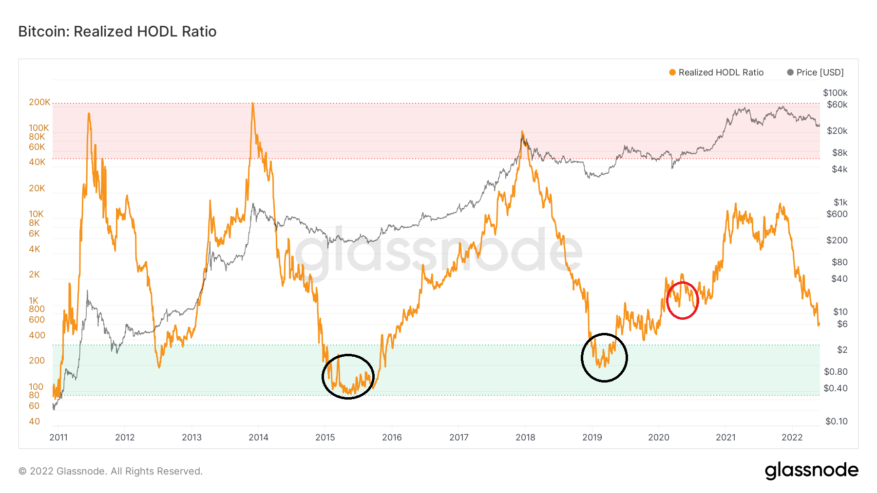 RHODL Ratio