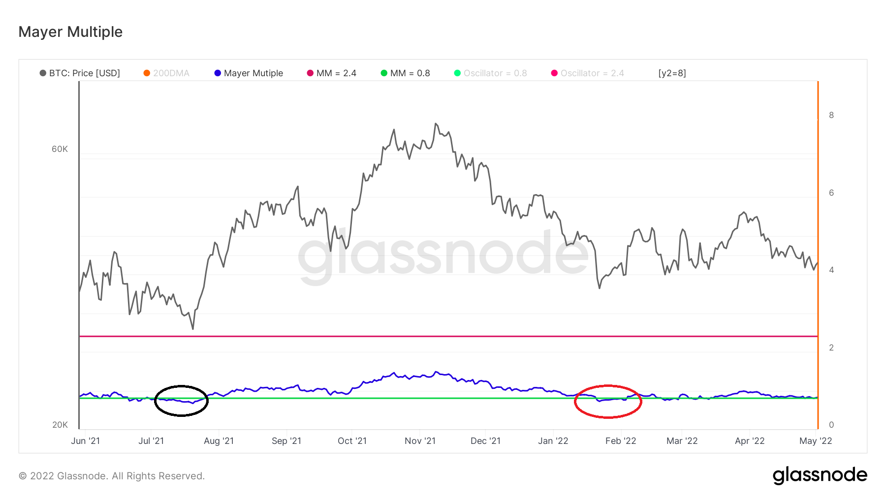 Mayer indicator