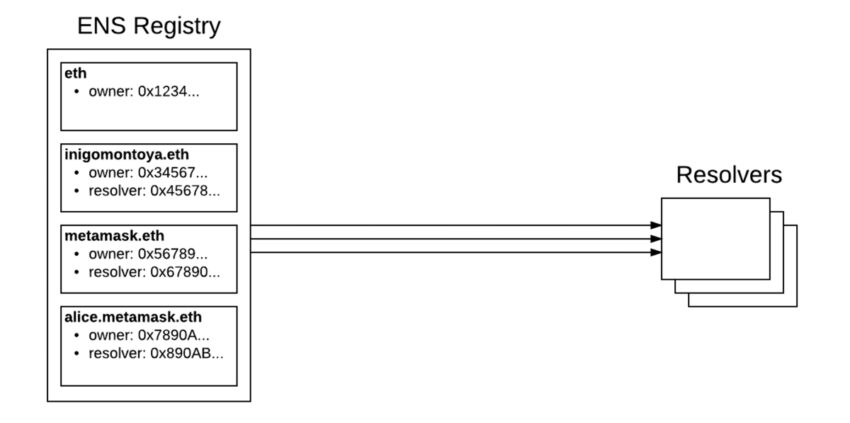 ethereum name service structure