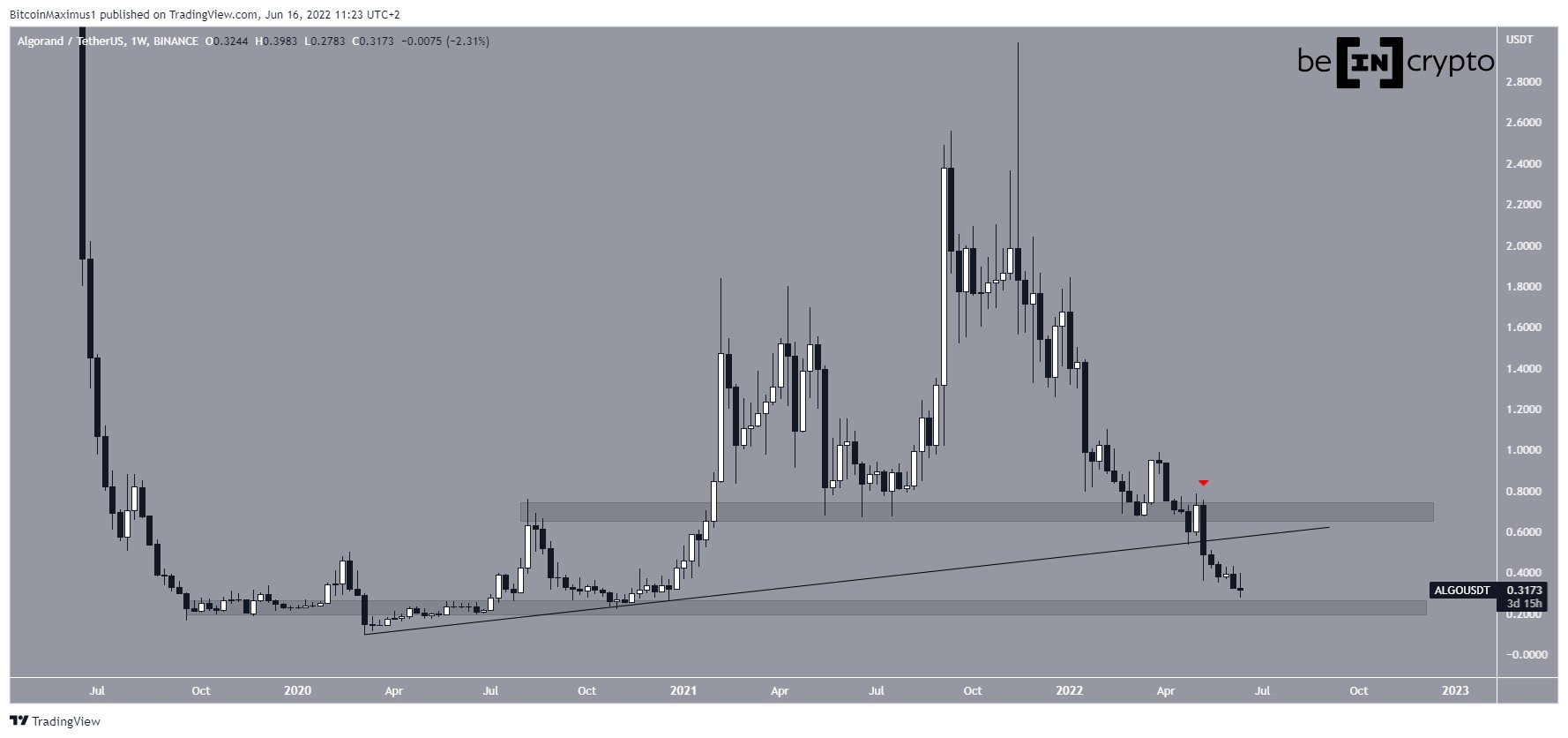 ALGO Weekly