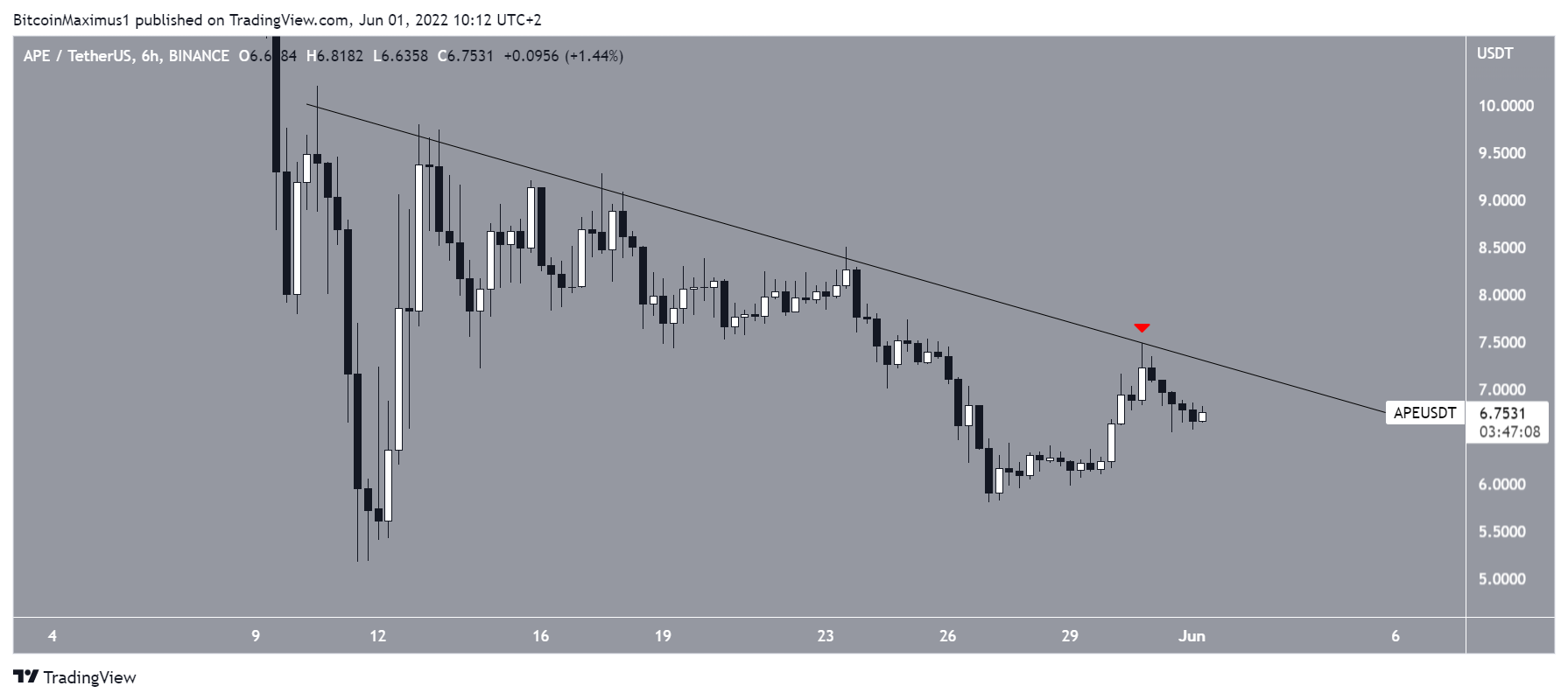 APE Resistance line