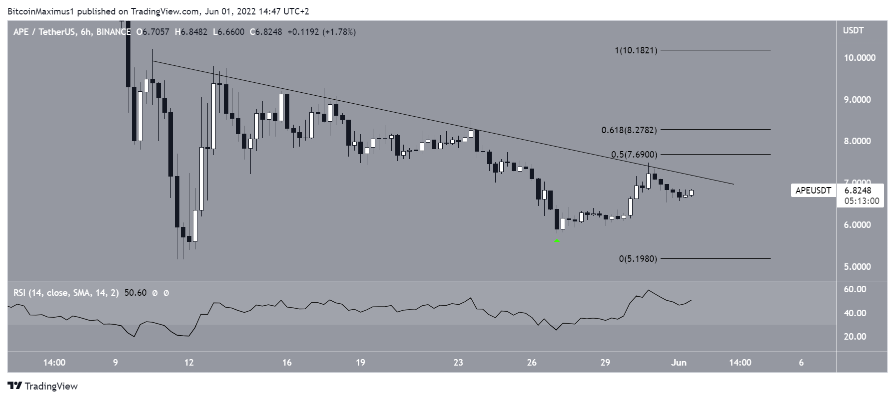 APE Resistance line
