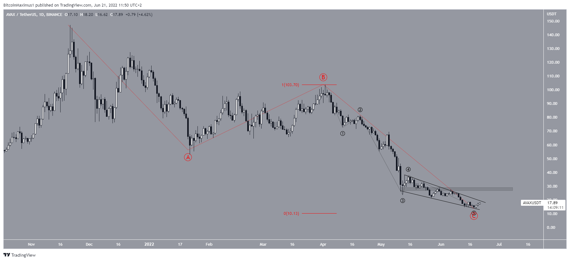 AVAX Wave count