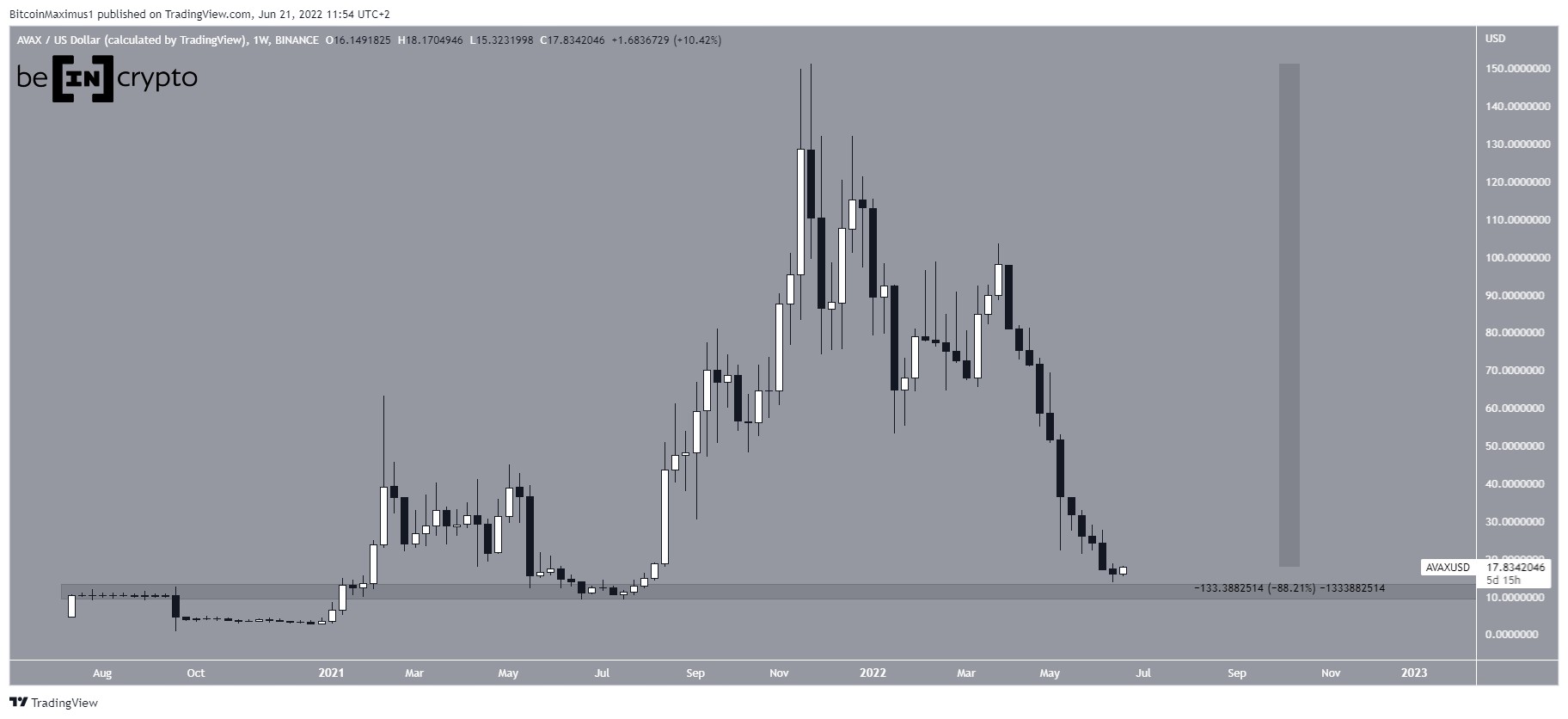 All-time high drop