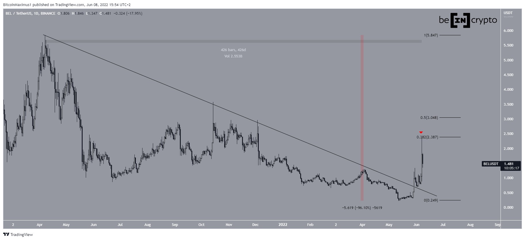 BEL Descending resistance line
