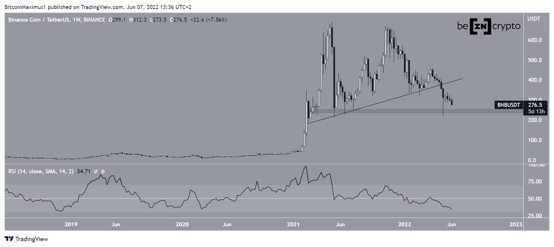 BNB Weekly