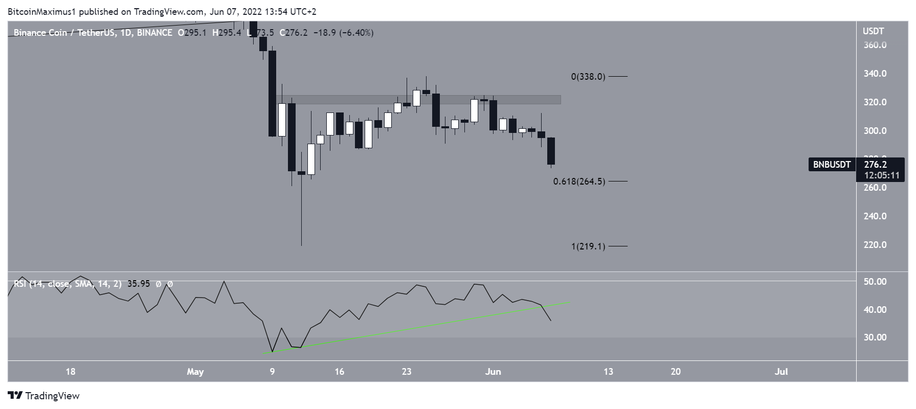Daily BNB movement