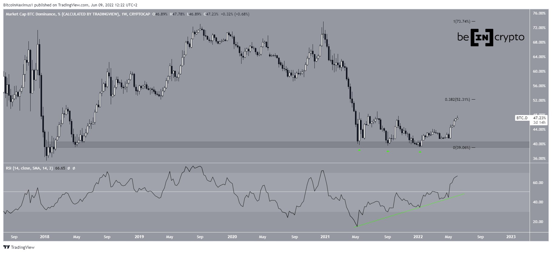 Weekly BTCD movement