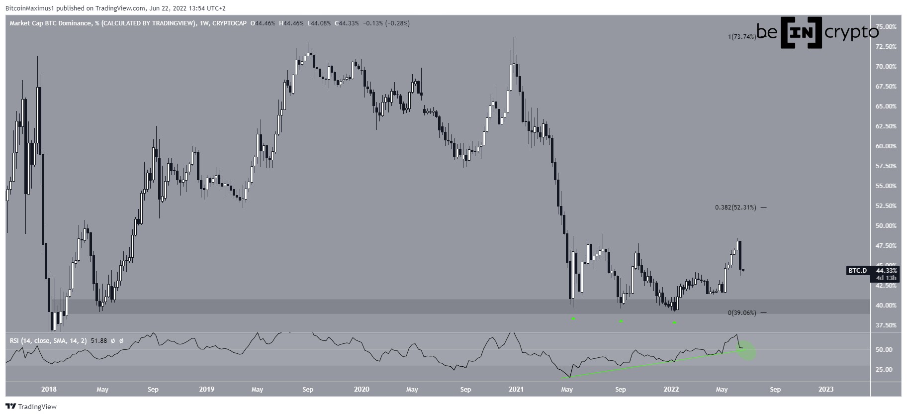 Weekly BTCD movement