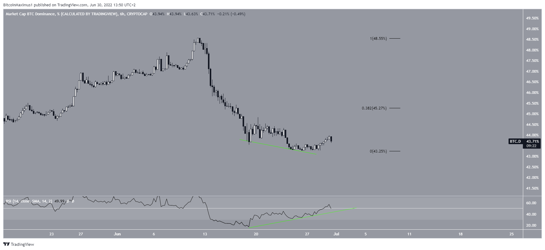 Short-term bounce