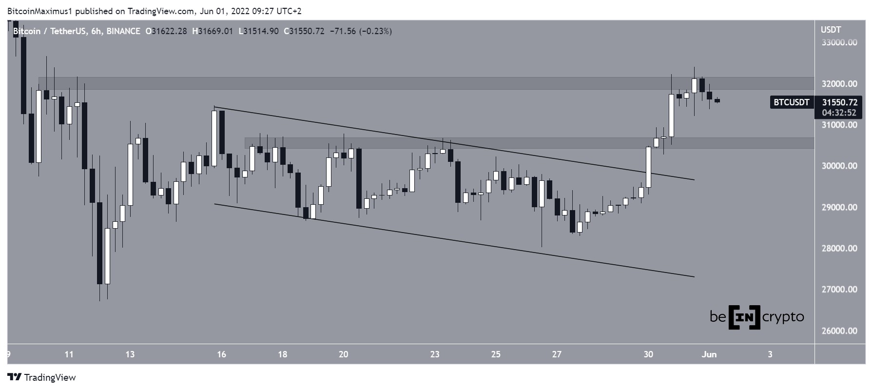 BTC Channel breakout
