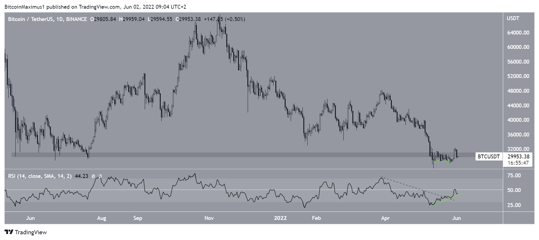 Bitcoin Analizi