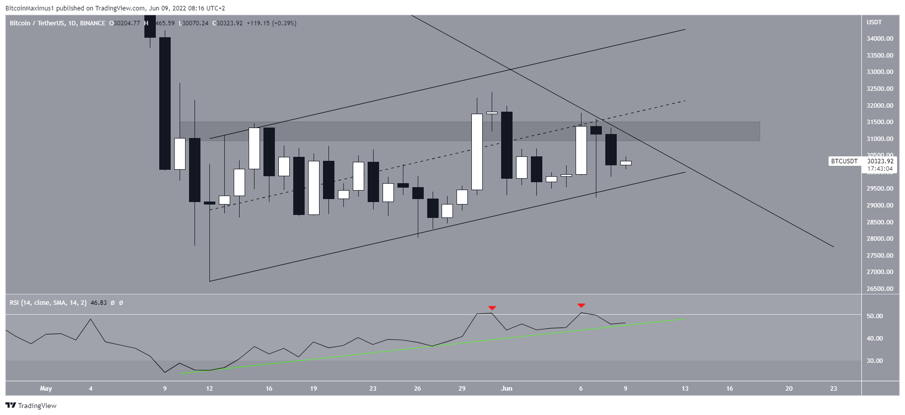 BTC Indicators
