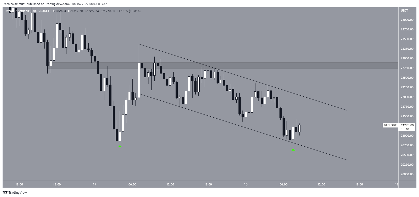 Short-term double bottom