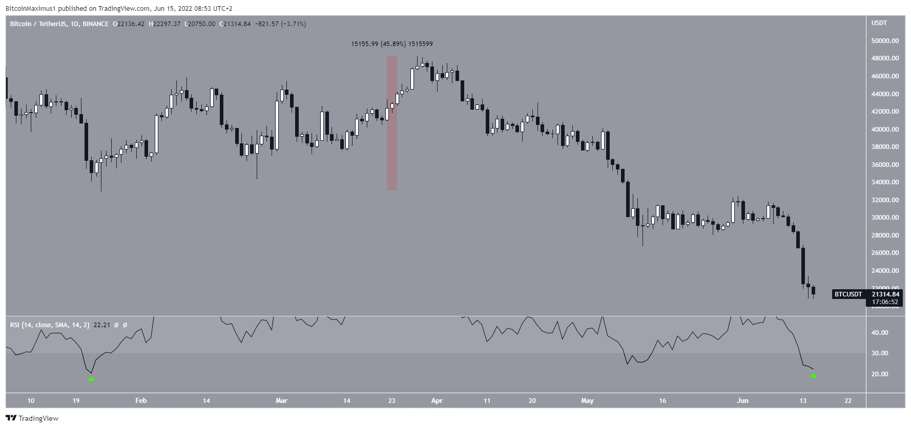 Daily RSI movement