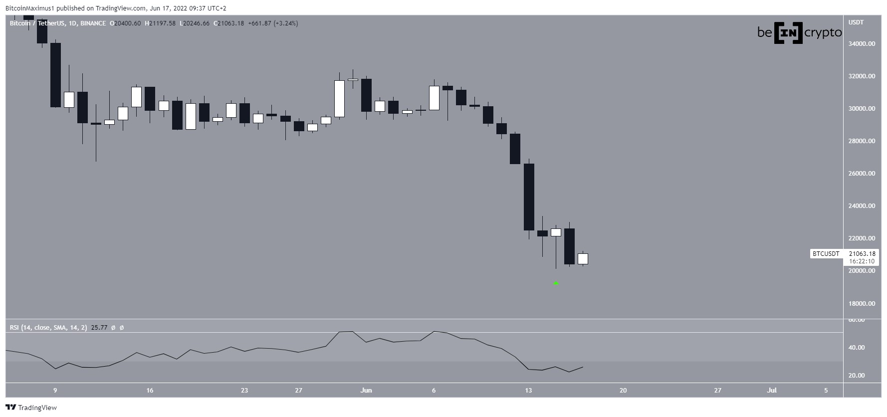 BTC daily time frame