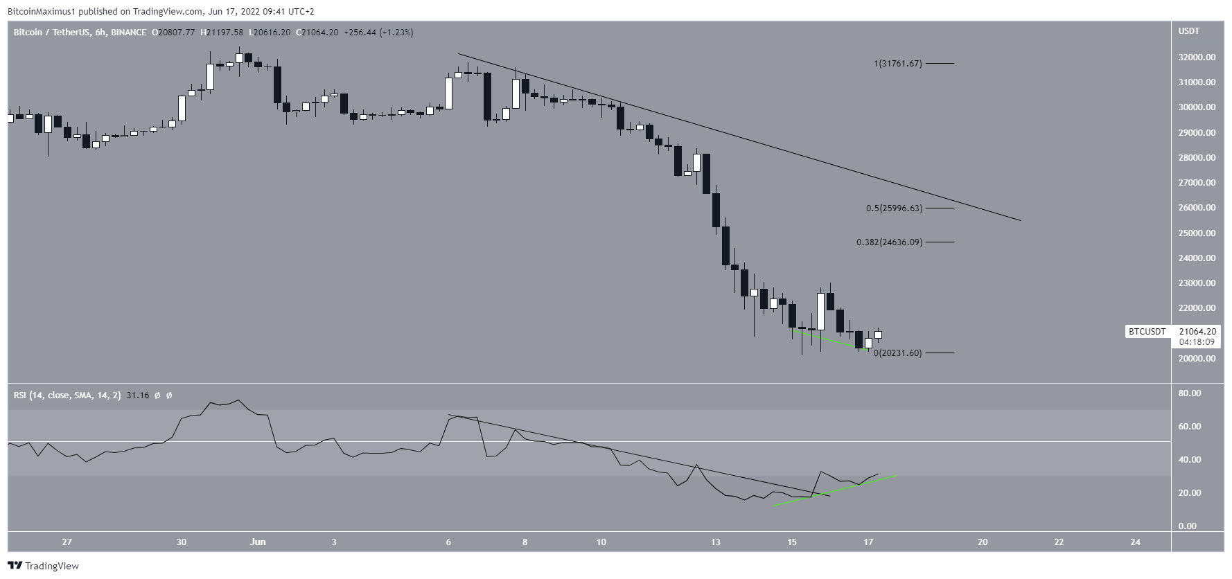 Short-term bounce