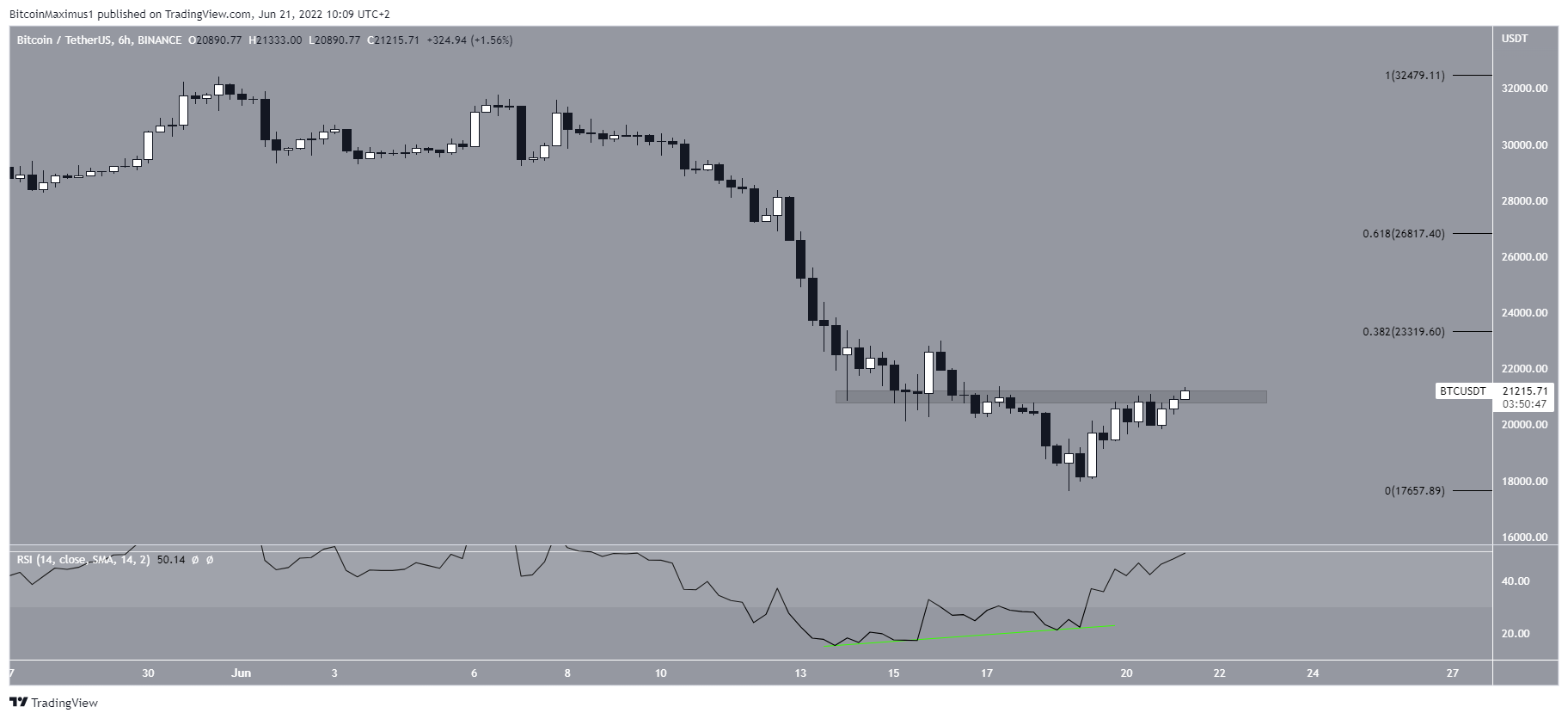 Short-term bounce