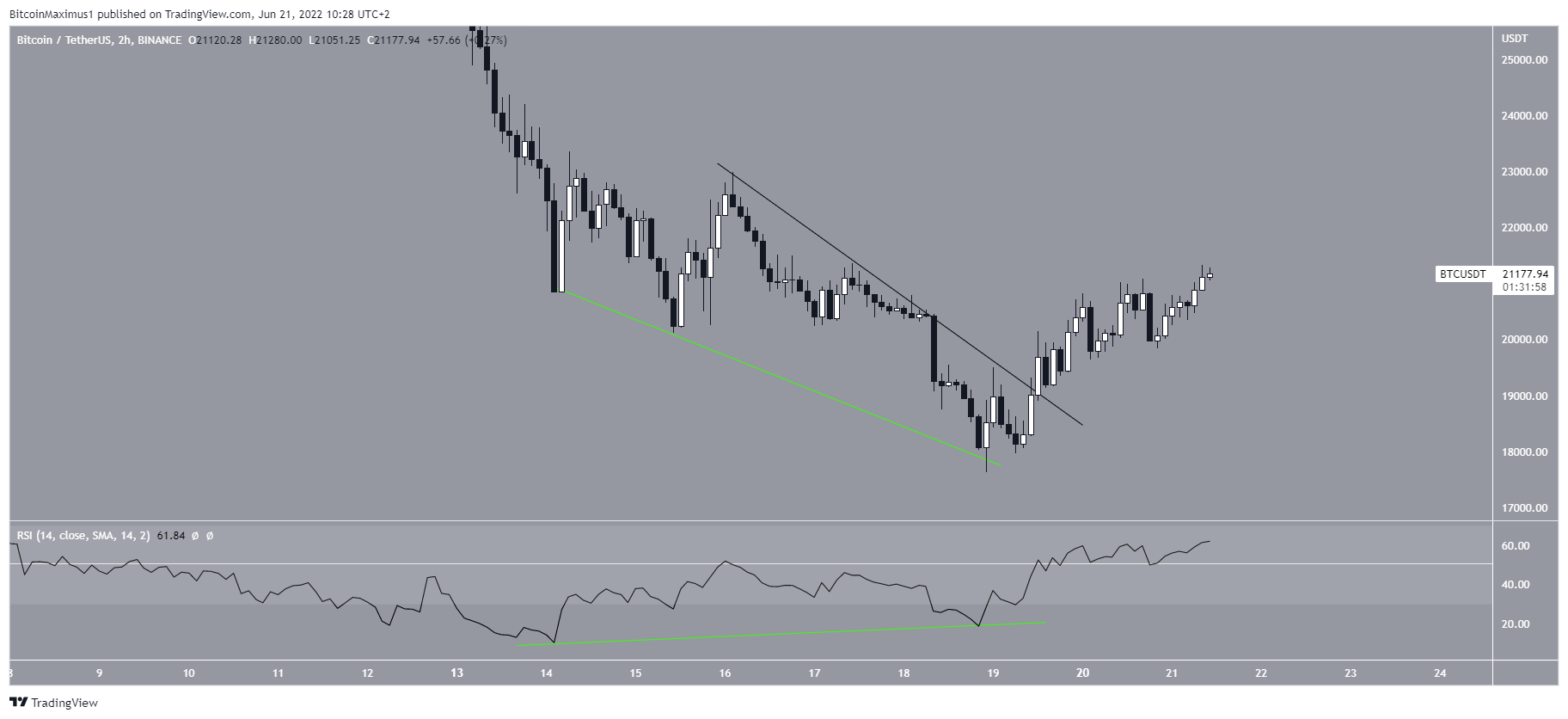 Short-term BTC breakout