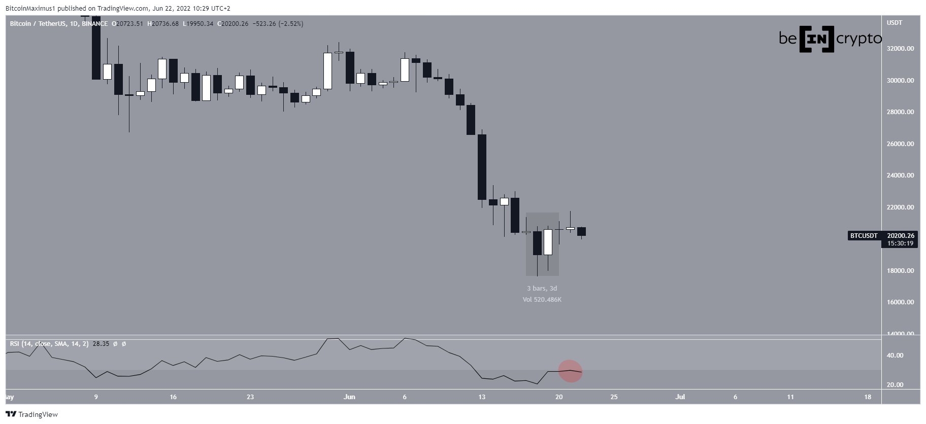 BTC yutan boğa mumu