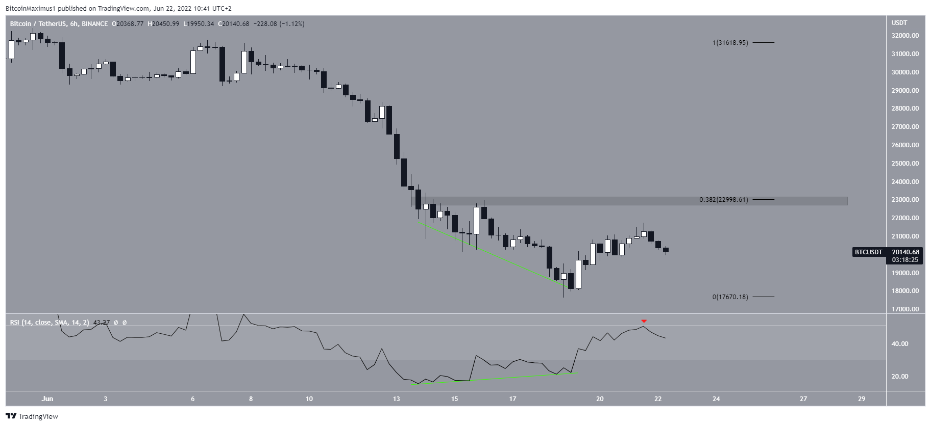 RSI uyumsuzluk