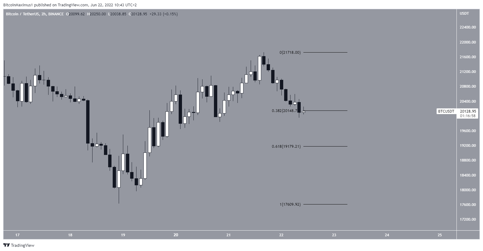 kısa vadede yüksek dip btc