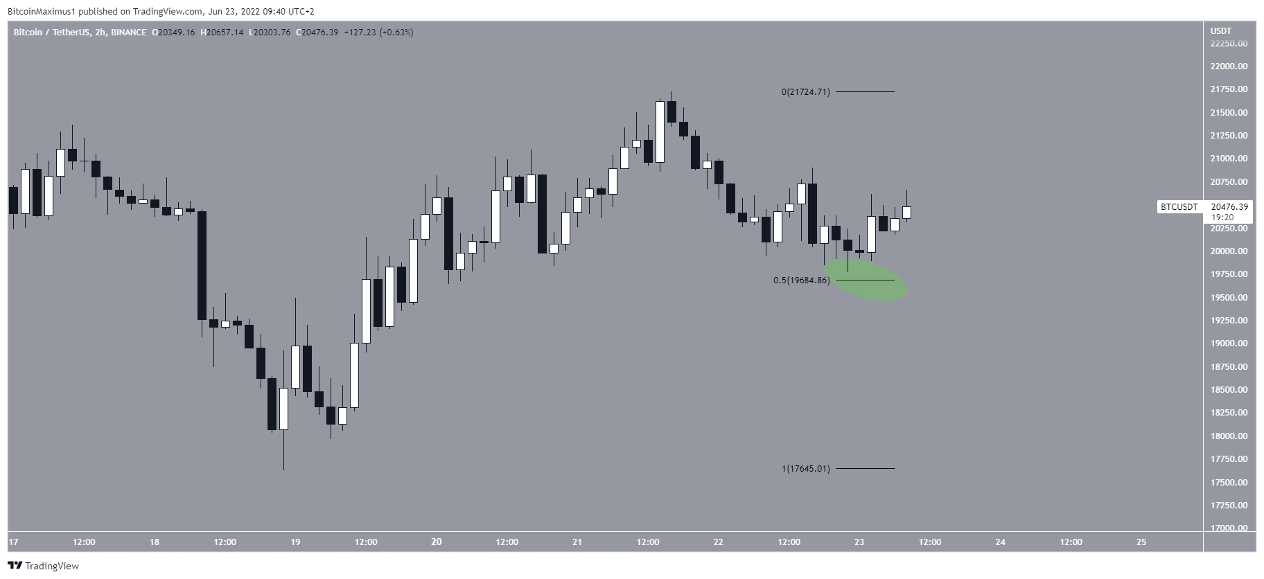BTC sıçrama