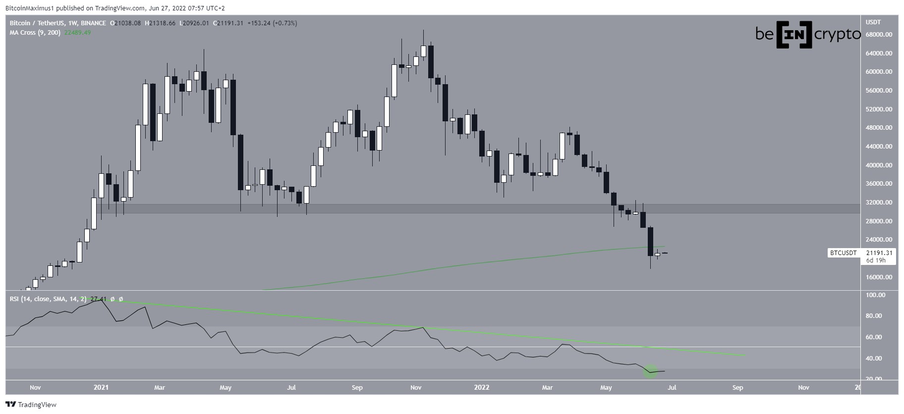 Weekly BTC movement