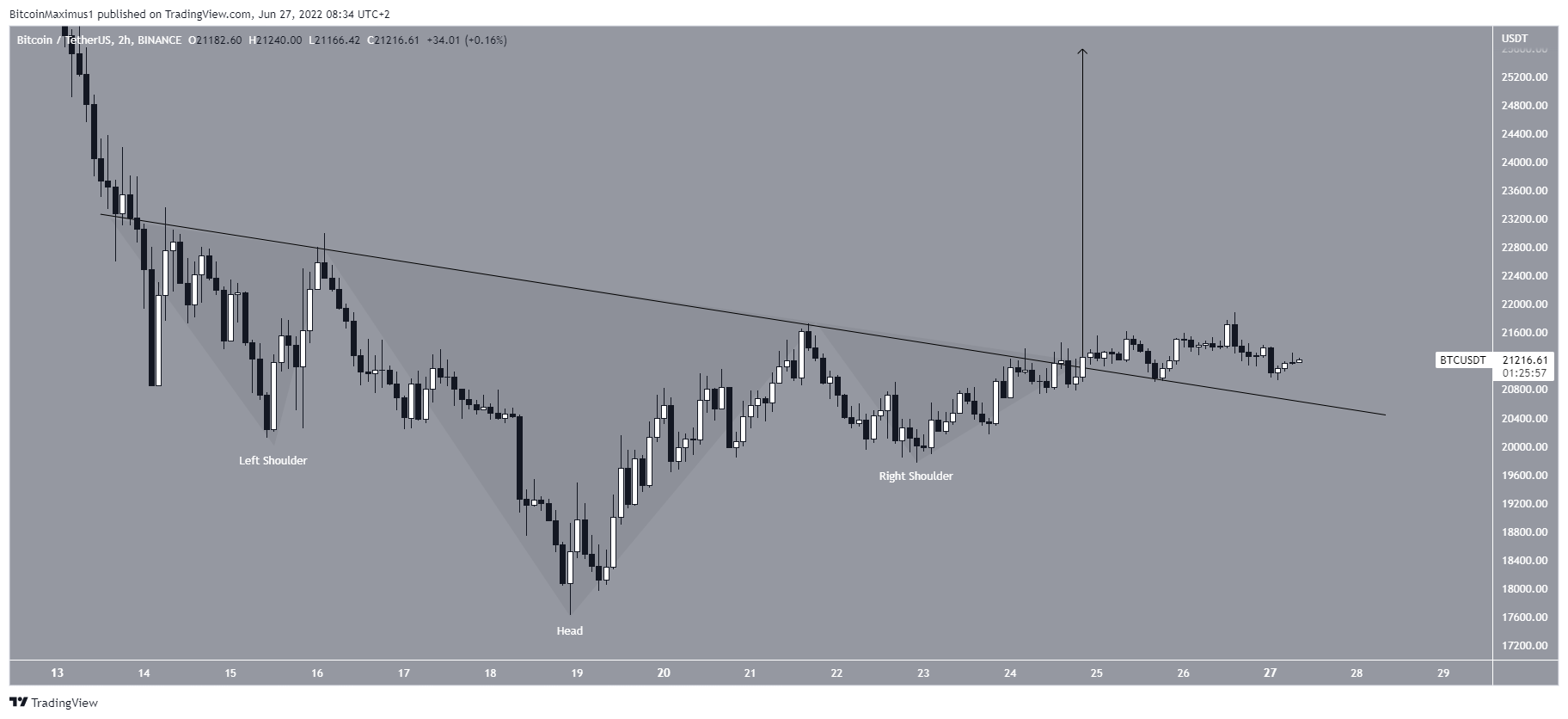 Short-term pattern