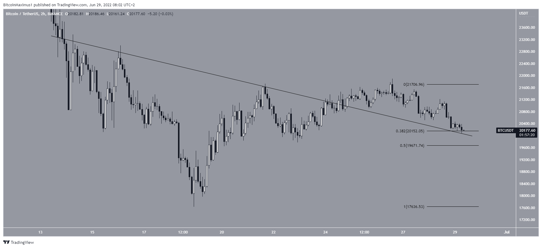 Short-term BTC