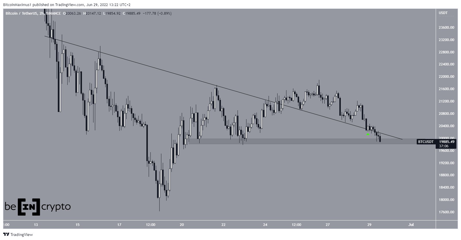 BTC direnç