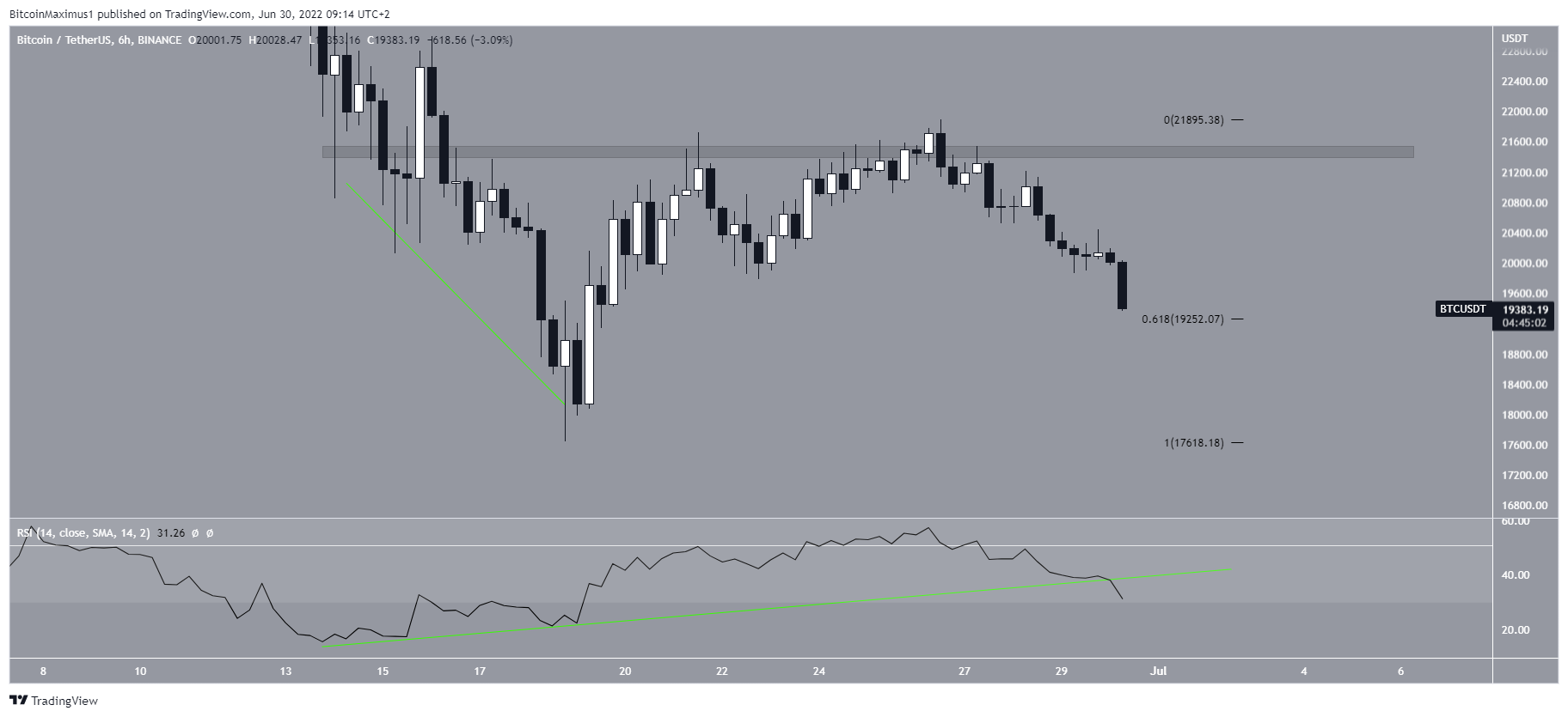 6 saatlik grafik btc