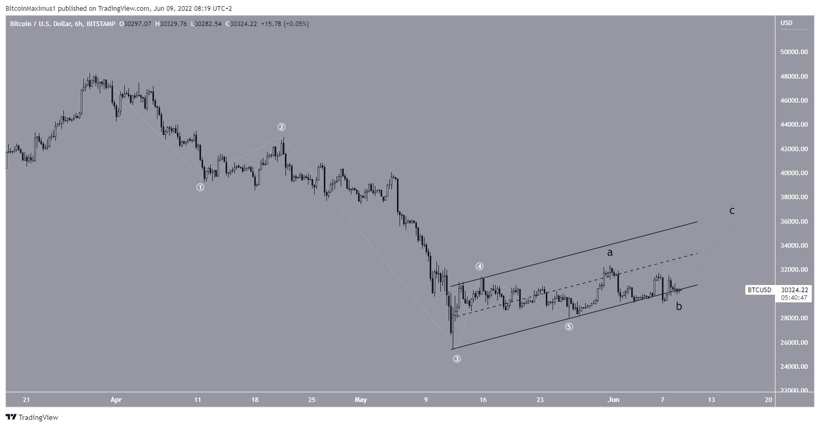 Bitcoin (BTC) Rejected on First Attempt at Moving Back Above $39,000 -  BeInCrypto