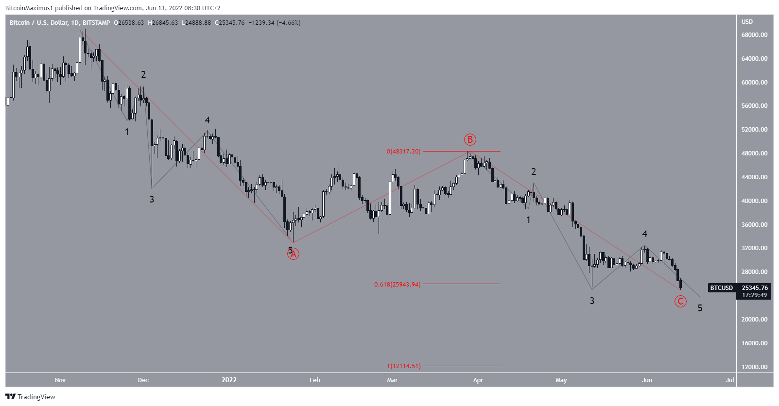 Wave count analysis