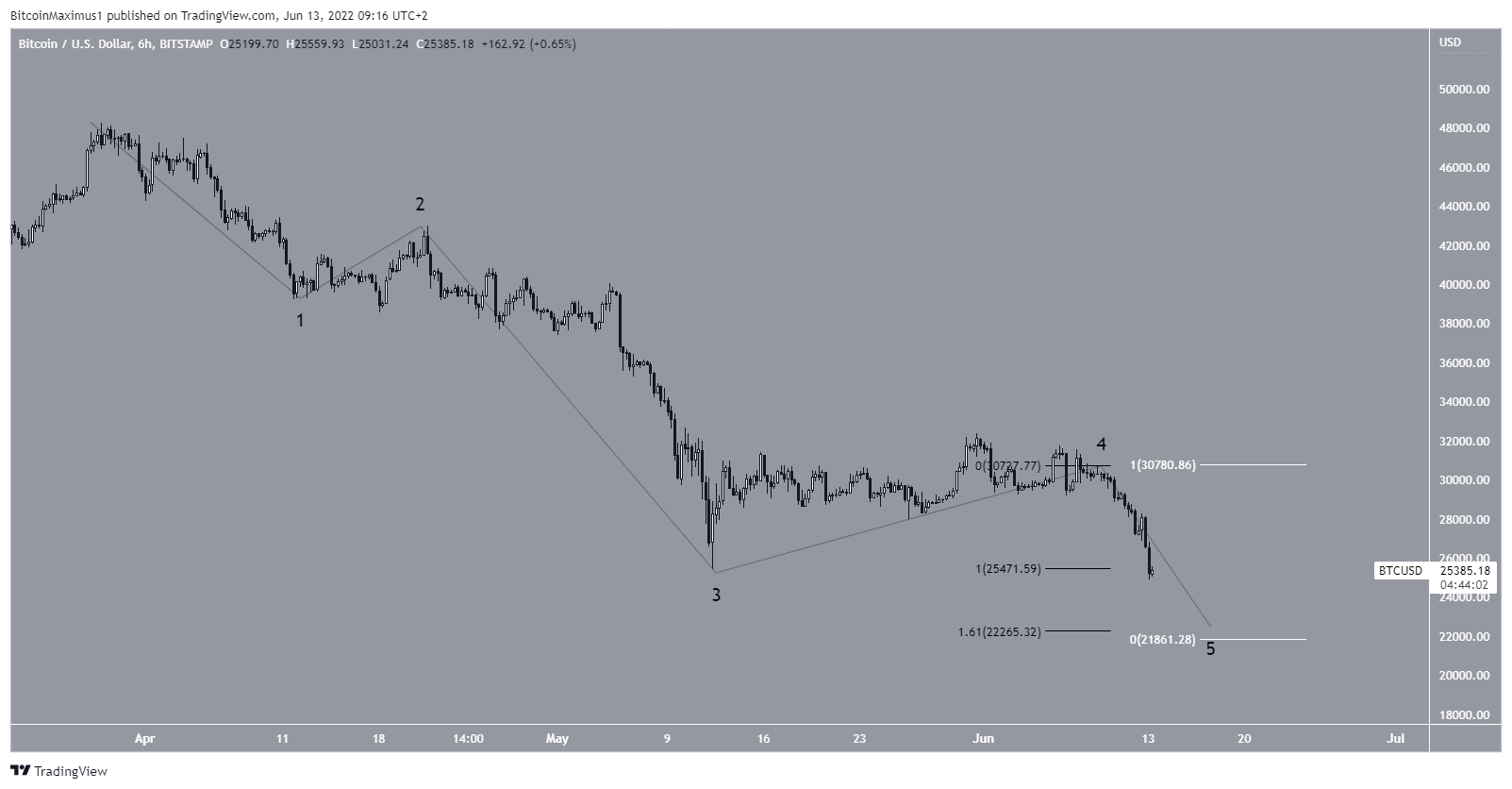 Short-term BTC count