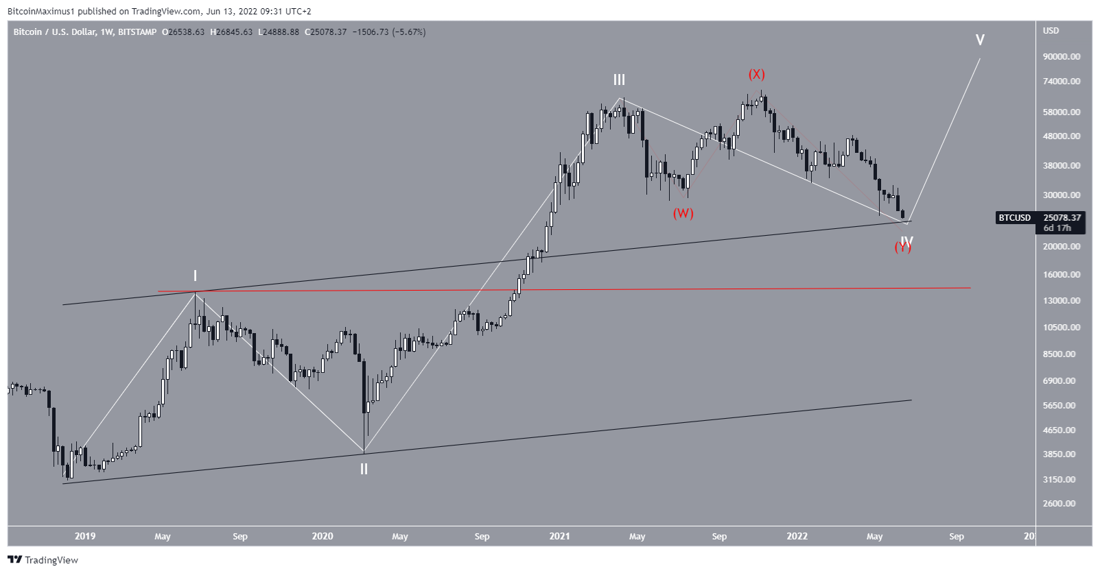 BTC wave count