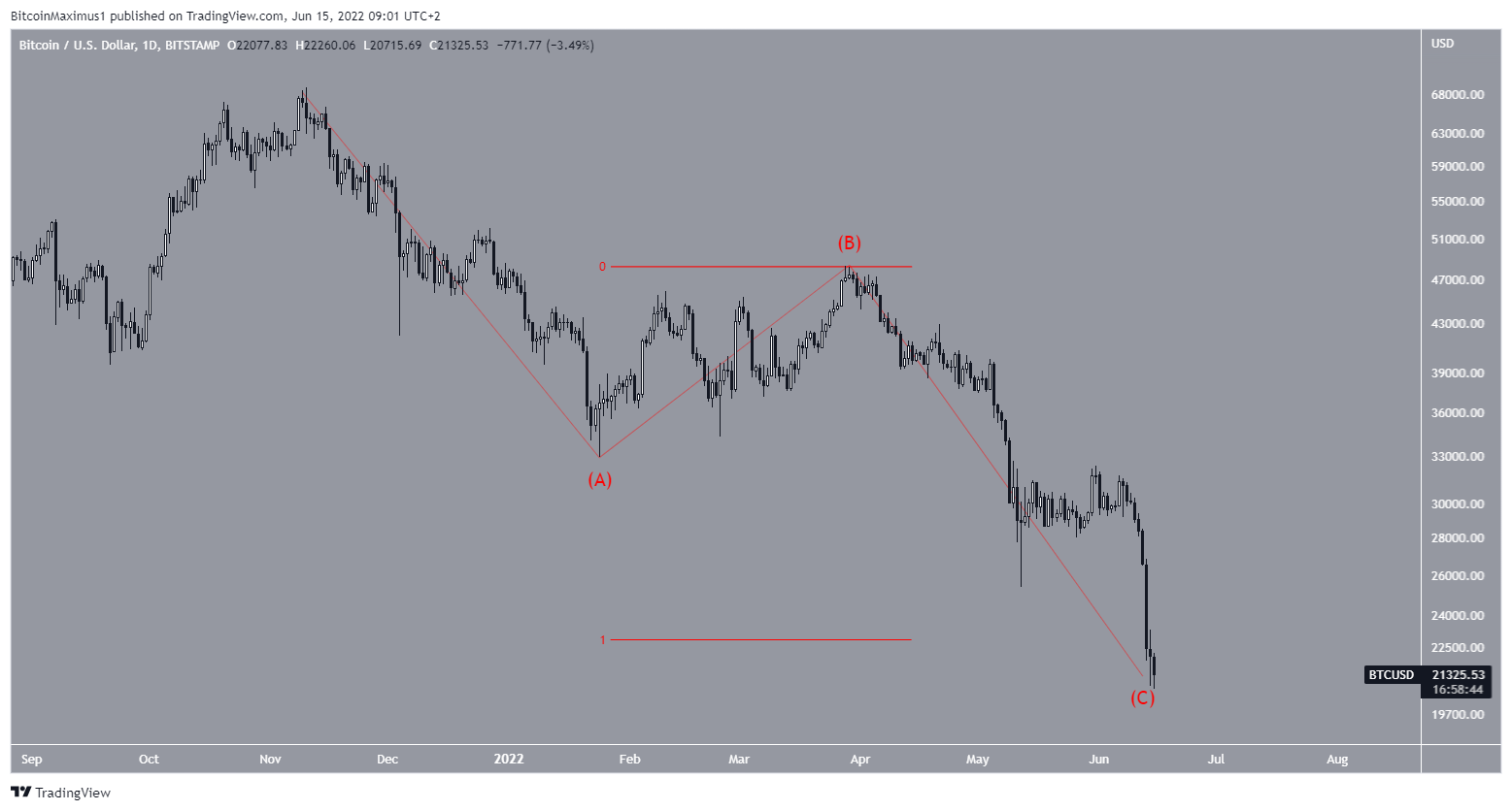 A-B-C count BTC