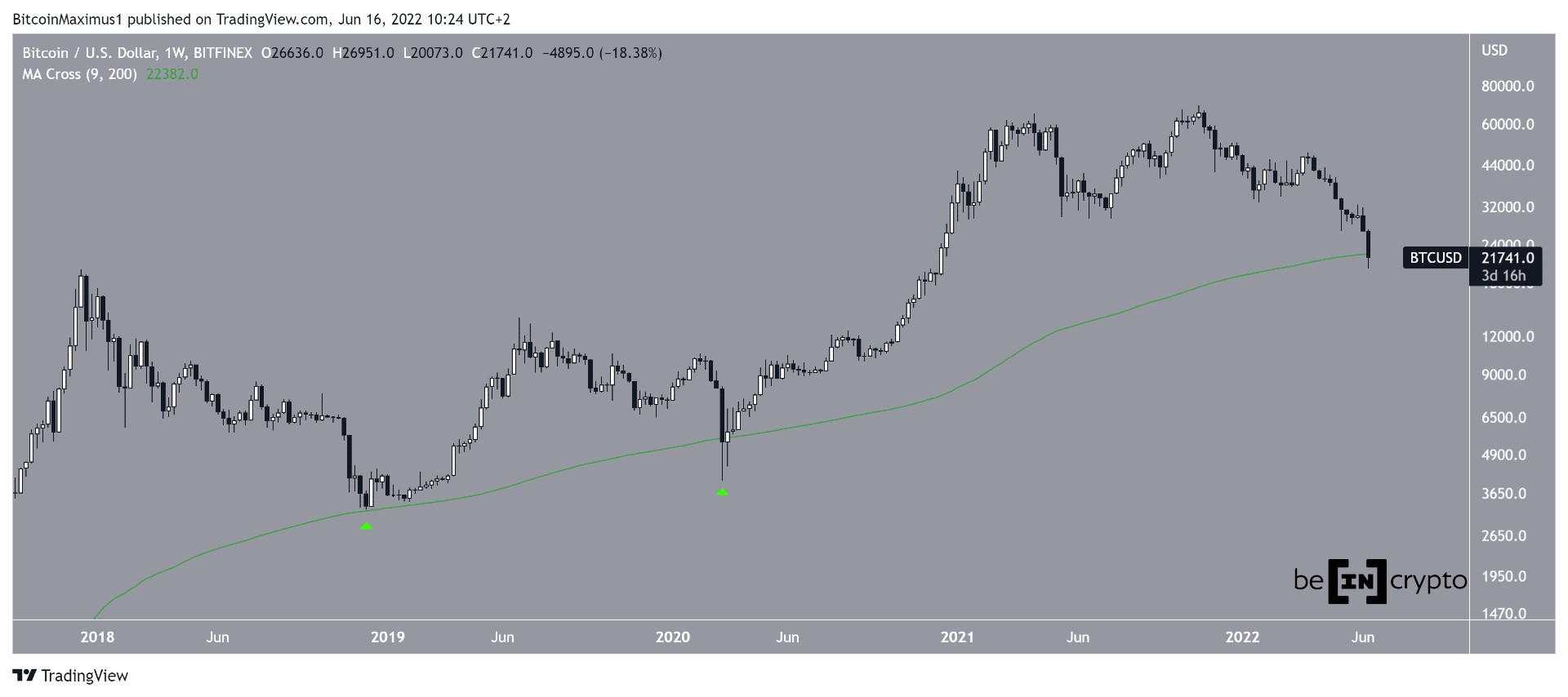 BTC Weekly