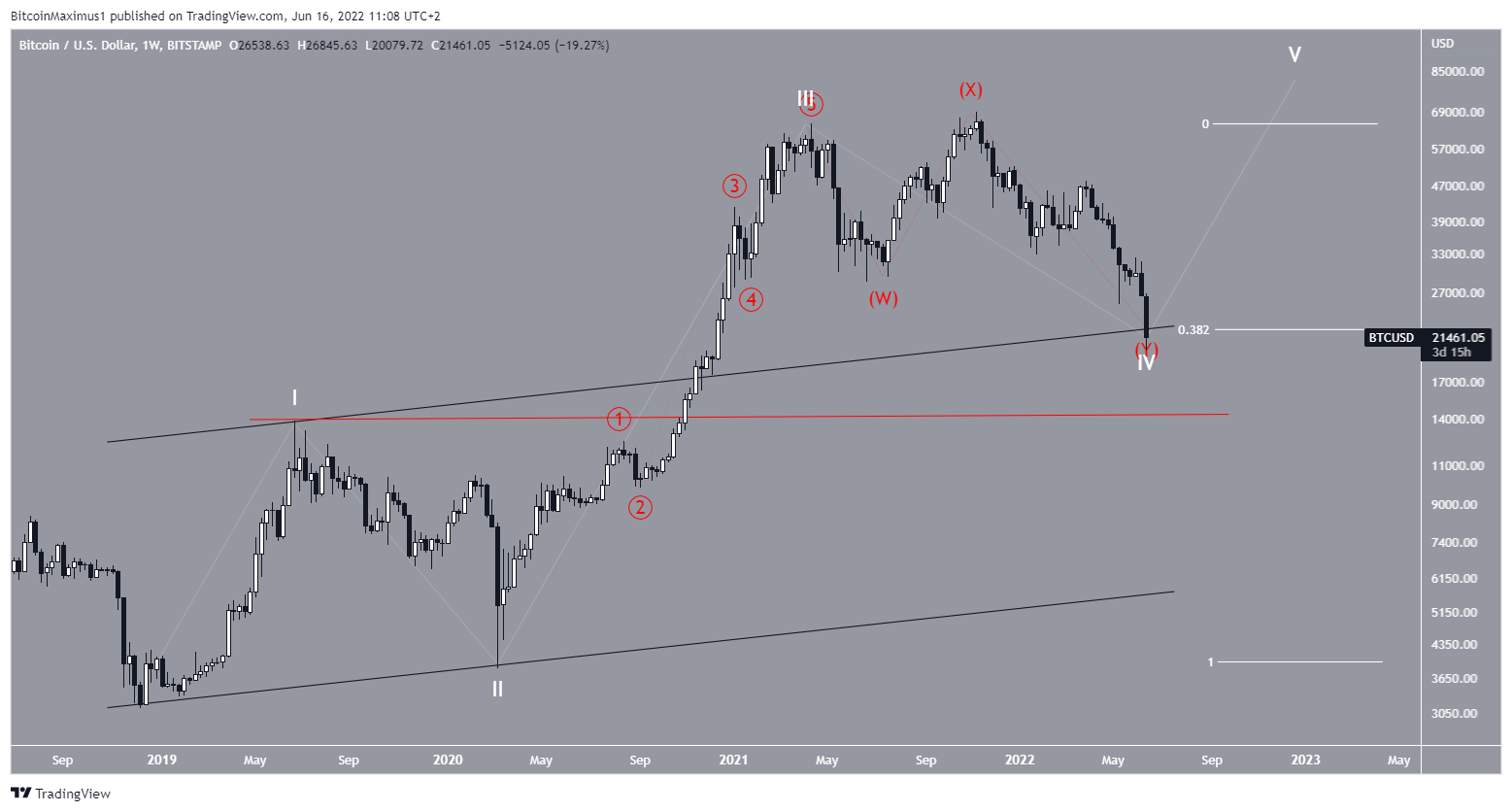 BTC wave count