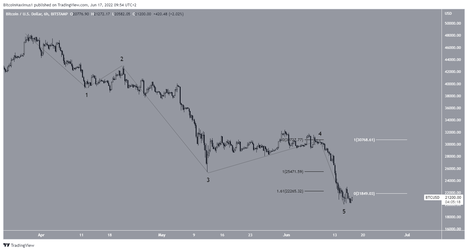 BTC wave count