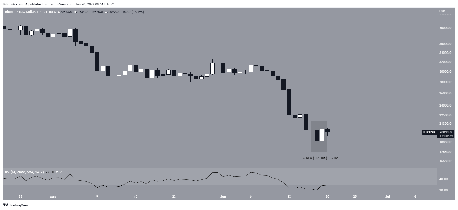 Daily RSI BTC