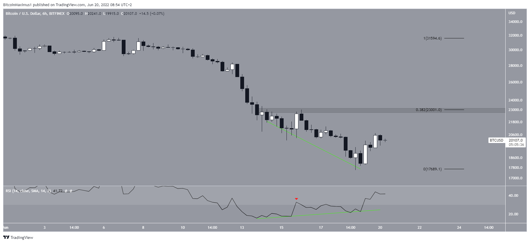 short-term RSI movement